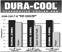  DIAL 3080 Dura-Cool Evap Pad, 36 x 240 : Automotive